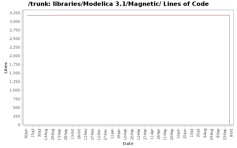 libraries/Modelica 3.1/Magnetic/ Lines of Code
